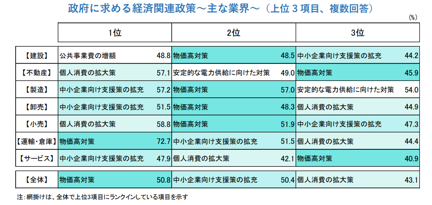 政府に求める経済関連政策～主な業界～（上位 3 項目、複数回答）