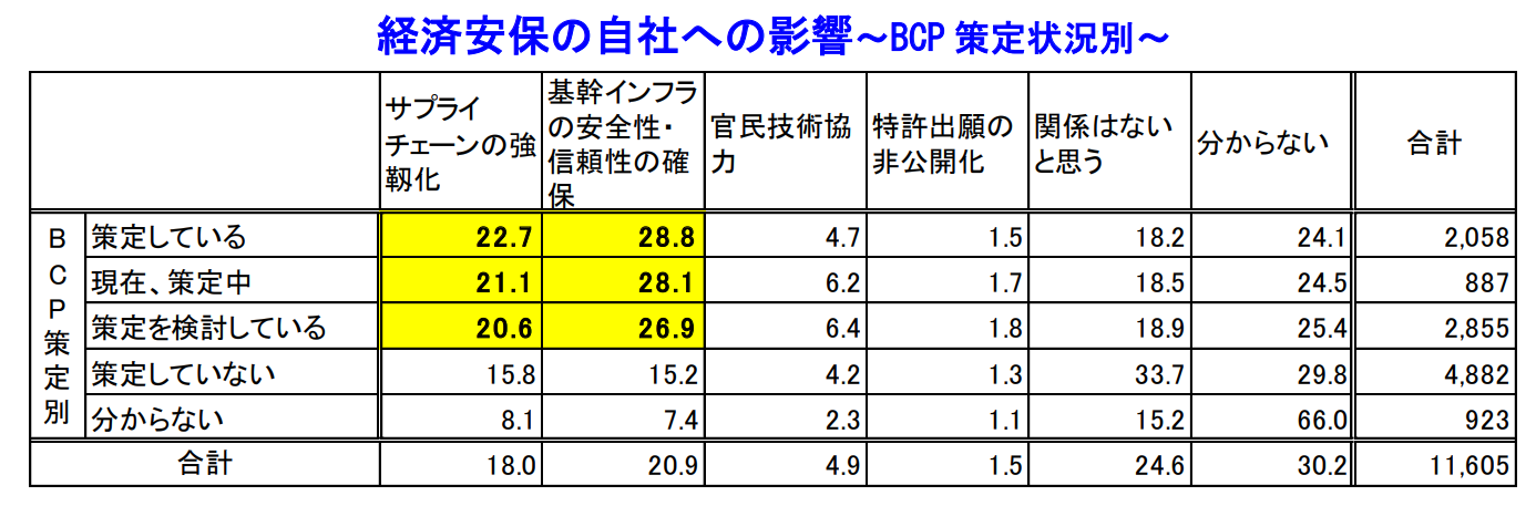 経済安保の自社への影響～BCP 策定状況別～