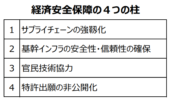 経済安全保障の４つの柱