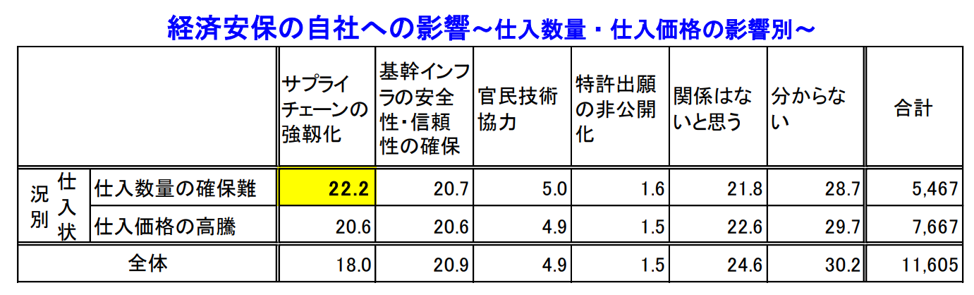 経済安保の自社への影響～仕入数量・仕入価格の影響別～