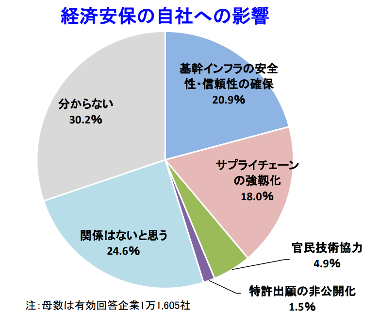 経済安保の自社への影響