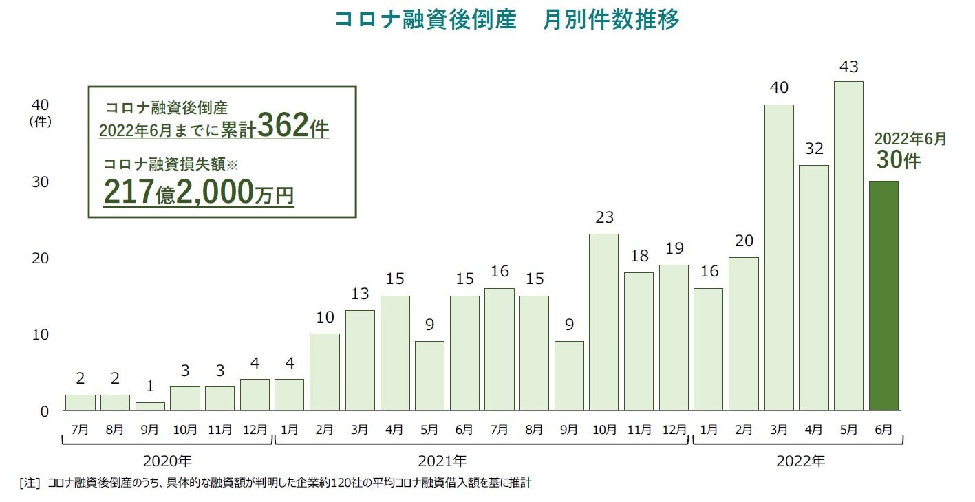コロナ融資後倒産　件数推移