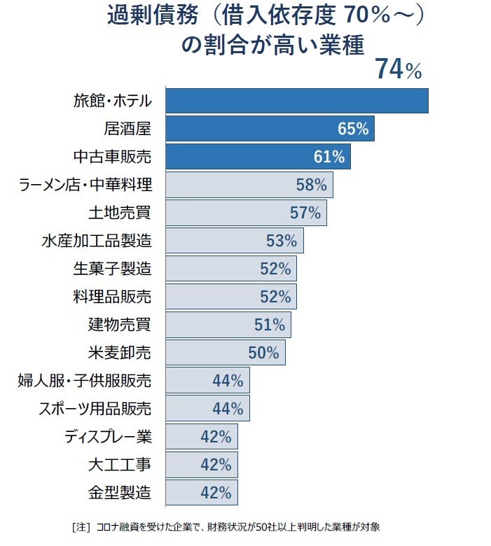 過剰債務（借入依存度70％～） の割合が高い業種