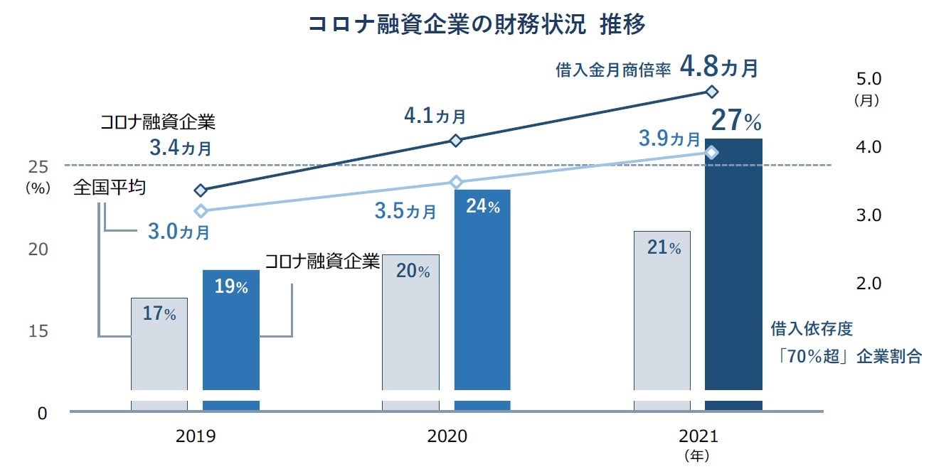 コロナ融資企業の財務状況 推移