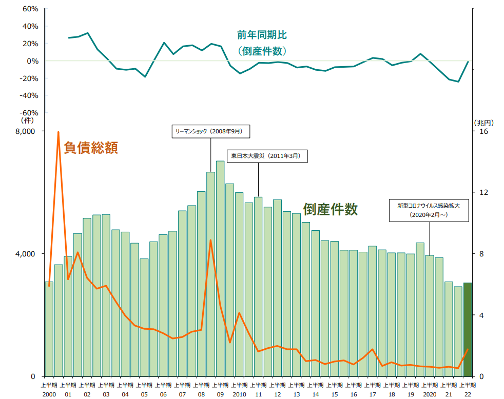 倒産件数・負債総額