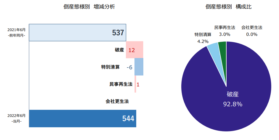倒産態様別分析