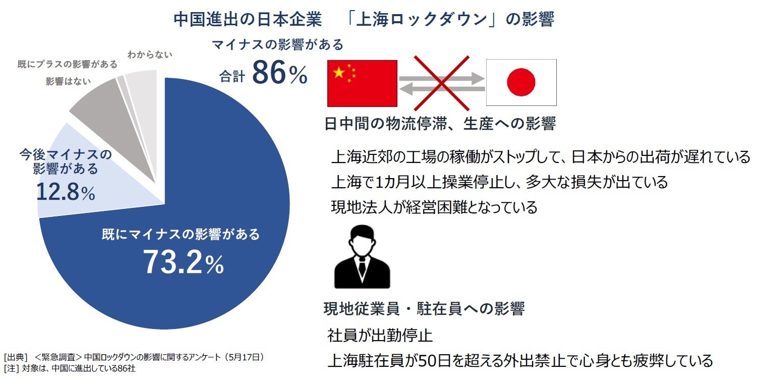 中国進出の日本企業「上海ロックダウン」の影響