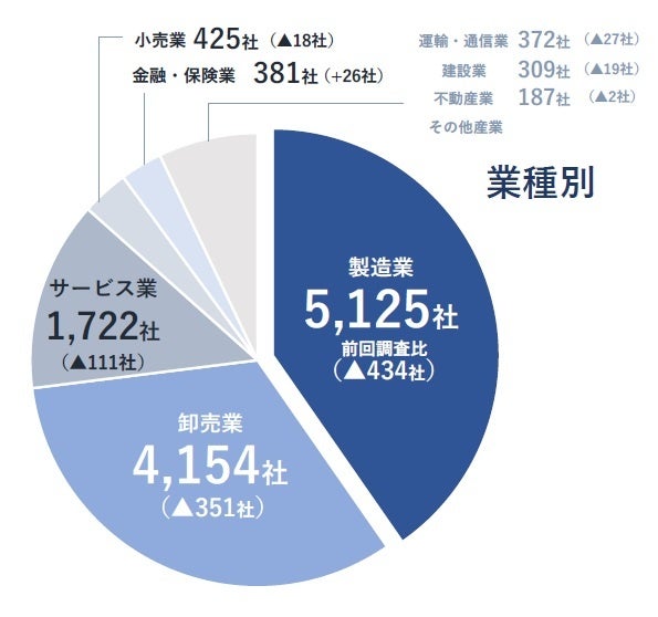 業種別