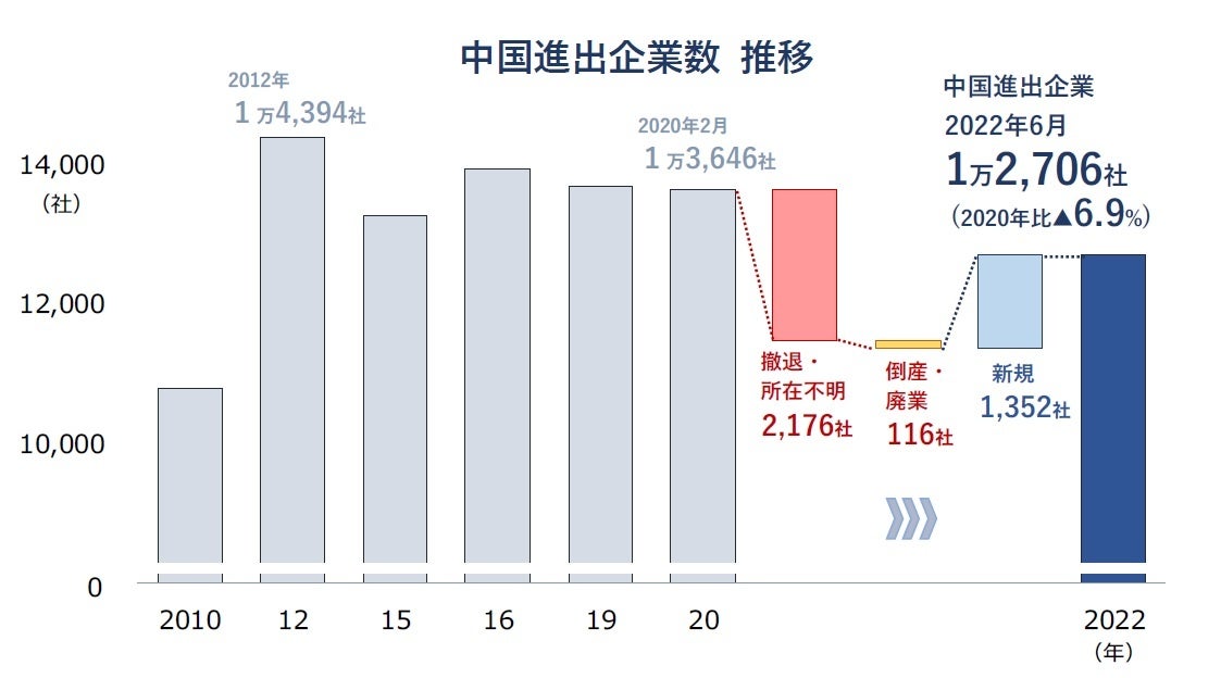 中国進出企業数推移