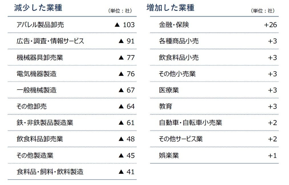 業種別増減