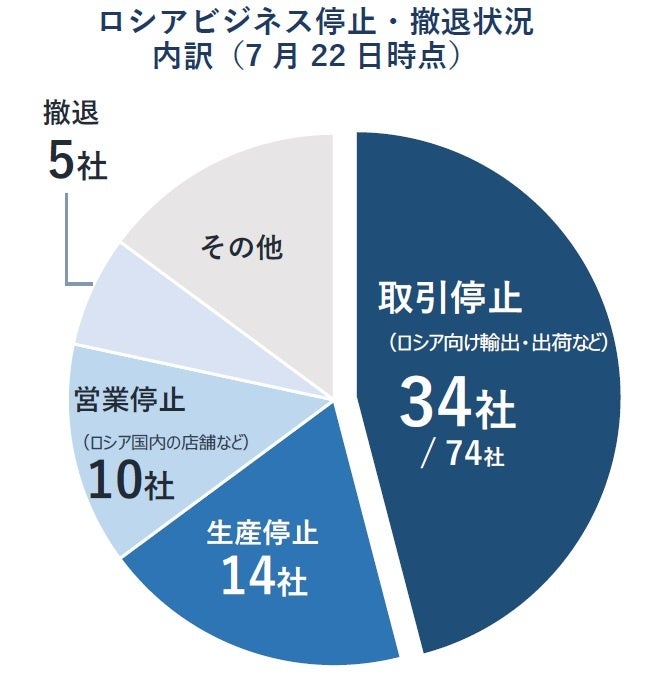 ロシアビジネス停止・撤退状況 内訳(7月22日時点)