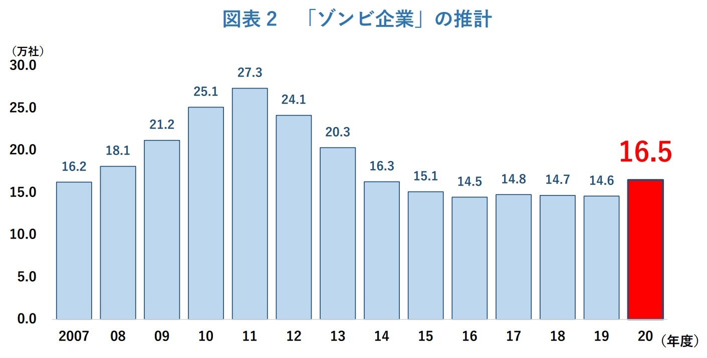 図表 2 「ゾンビ企業」の推計