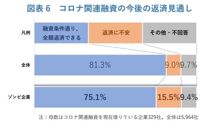 図表 6 コロナ関連融資の今後の返済見通し