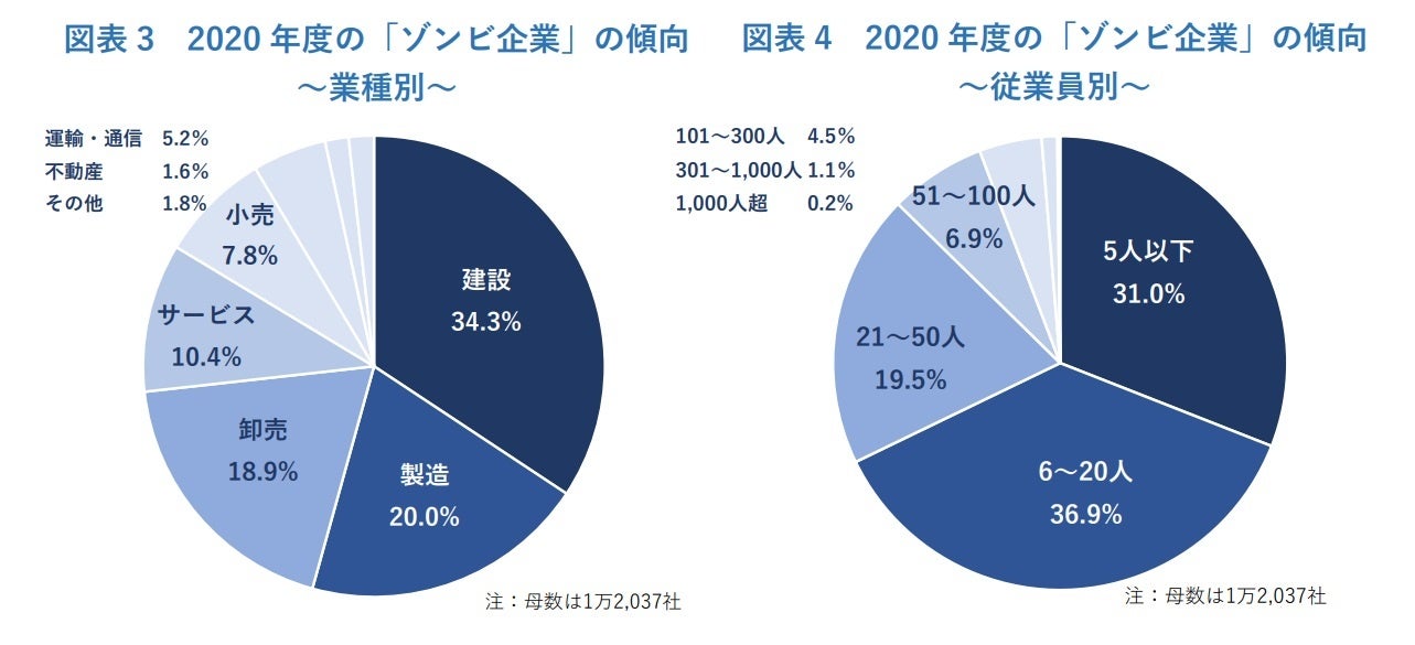 2020 年度の「ゾンビ企業」の傾向