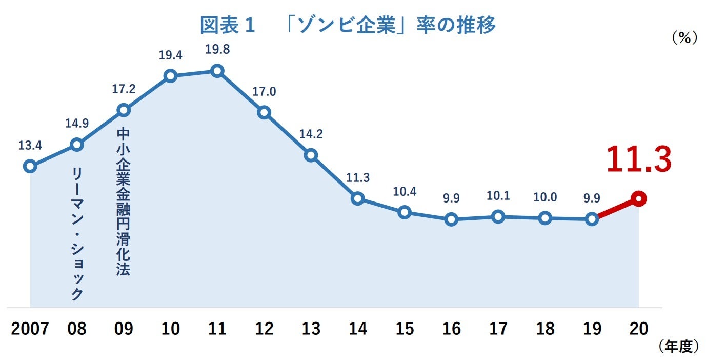 図表 1 「ゾンビ企業」率の推移