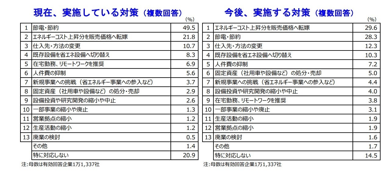 現在、実施している対策（複数回答）