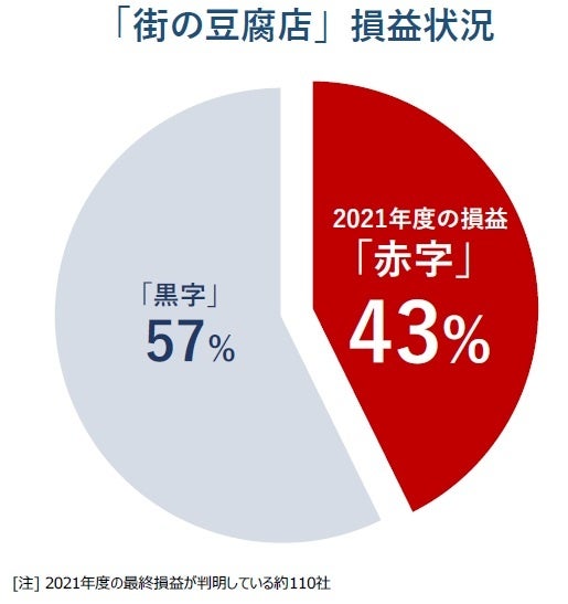 「街の豆腐店」損益状況