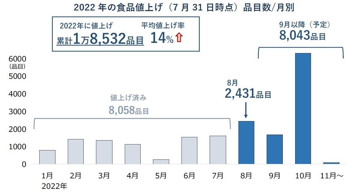 2022年の食品値上げ（7月31日時点）品目数月別