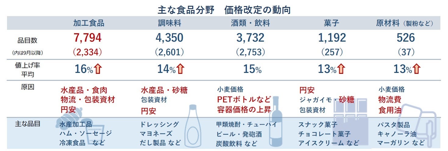 主な食品分野 価格改定の動向
