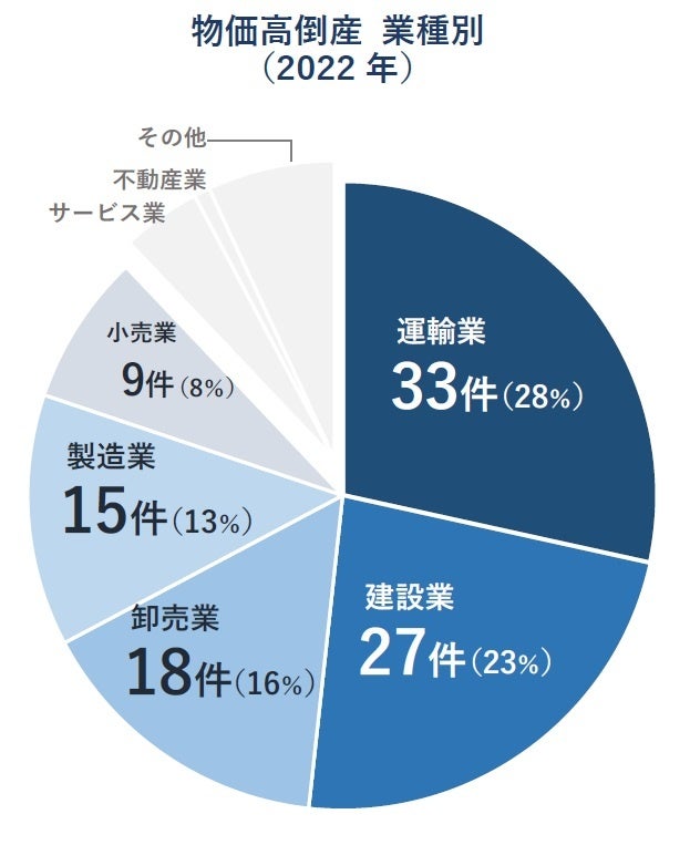 物価高倒産 業種別 （2022年）
