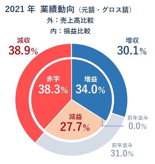 業績動向(元請・グロス請)