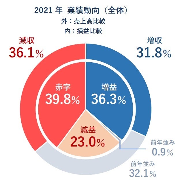 アニメ制作会社の業績動向（2021年）