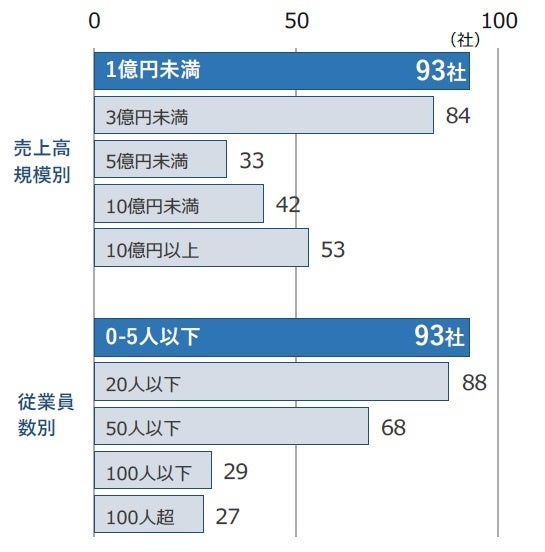 企業規模別