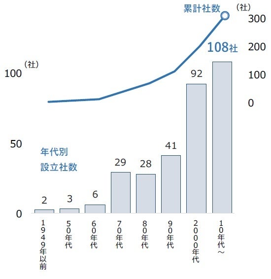 設立年代別