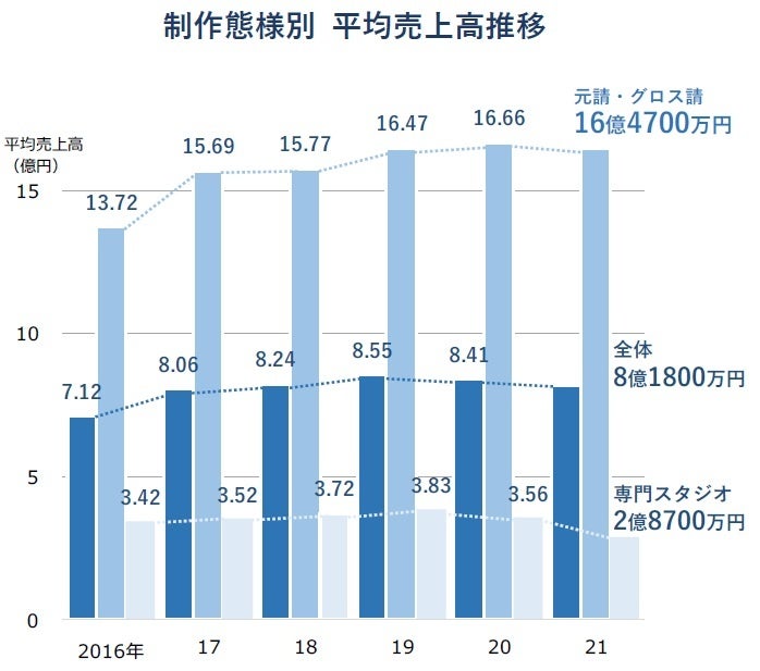 アニメ制作 苦境続く 赤字 割合は過去最高の4割 市場は初の2年連続減 大手と中小の格差鮮明 tdbのプレスリリース アニメ制作 苦境続く 赤字 割合は過去最高の4割 市場は初の2年連続減 大手と中小の格差鮮明 tdbのプレスリリース