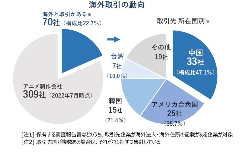 アニメ制作会社の海外取引動向