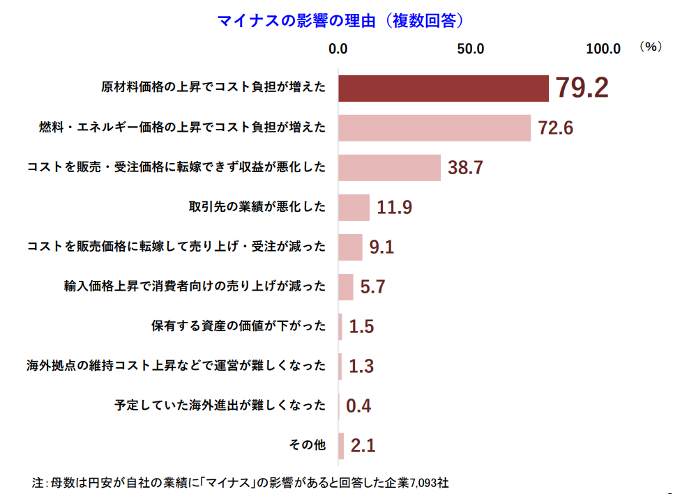 マイナスの影響の理由（複数回答）