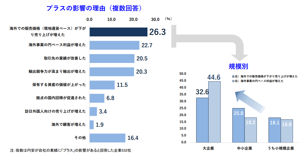 プラスの影響の理由（複数回答）