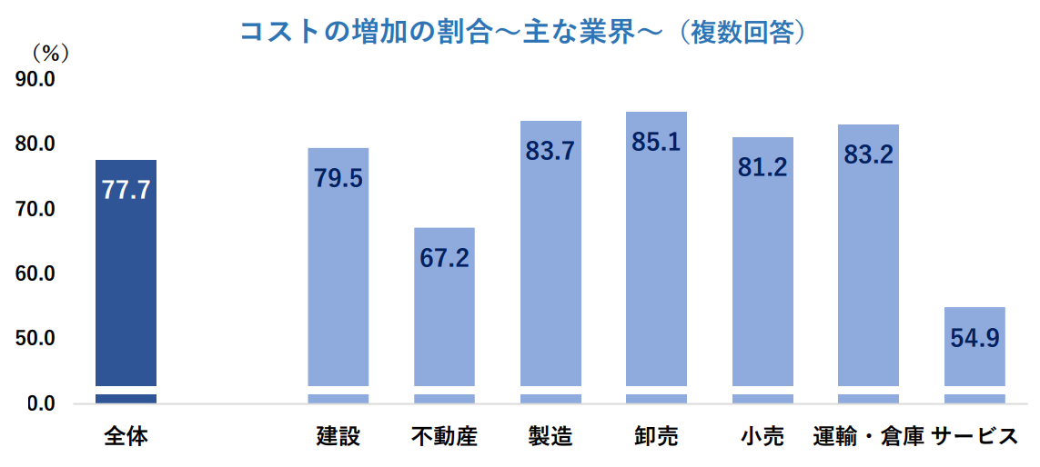 コストの増加の割合～主な業界～（複数回答）