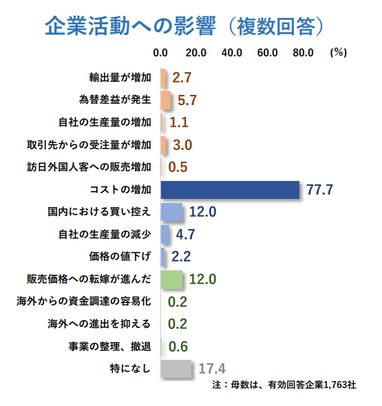 企業活動への影響（複数回答）