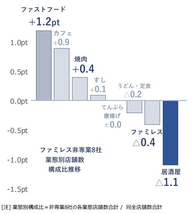 ファミレス非専業8社　業態別店舗数構成比　推移