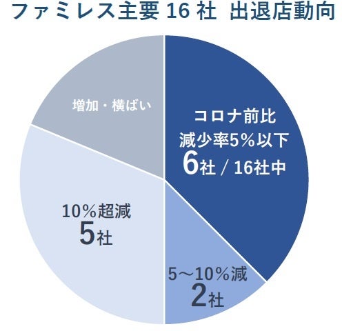 ファミレス主要16社 出退店動向