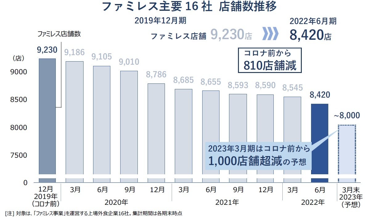 ファミレス主要16社 店舗数推移