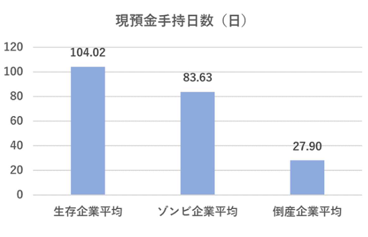 現預金手持ち日数