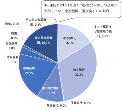 取引銀行別