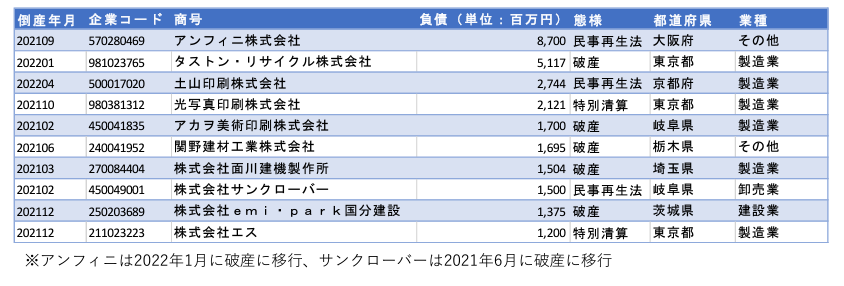 2020年度のゾンビ企業・倒産