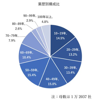 業歴別