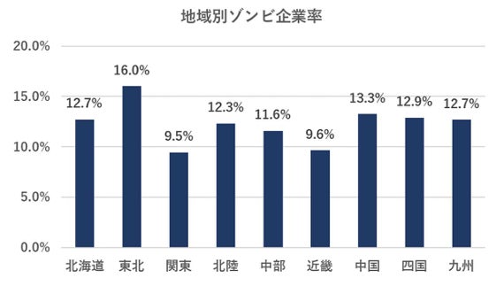 地域別