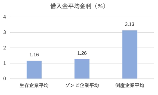 借入金平均金利