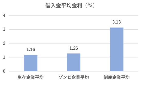 借入金平均金利