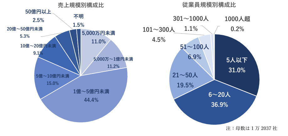 売り上げ規模別