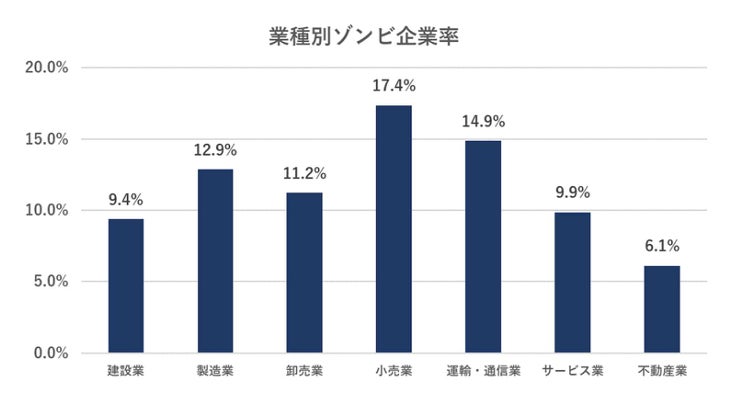 業種別