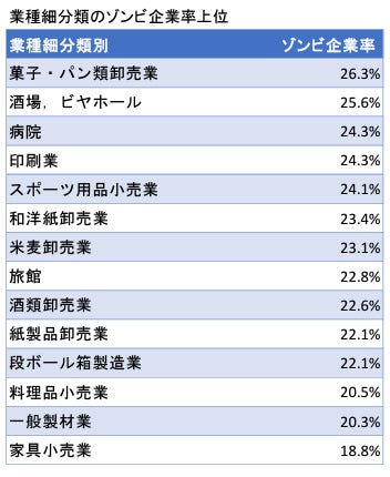 業種細分類別