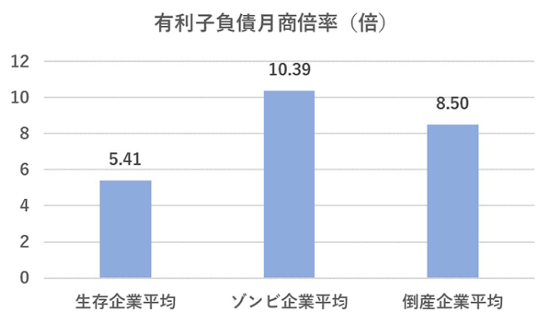有利子負債月商倍率