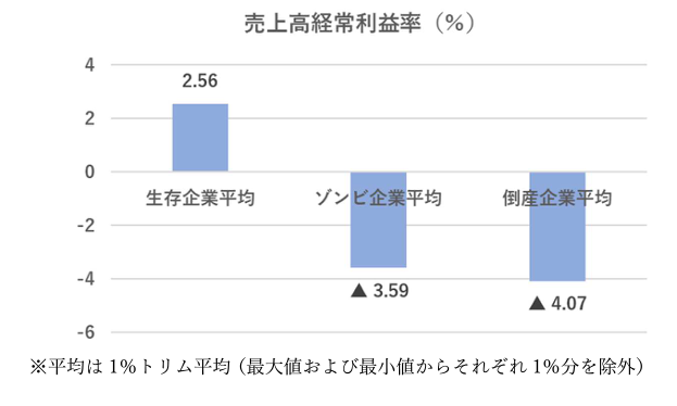 売上高経常利益率