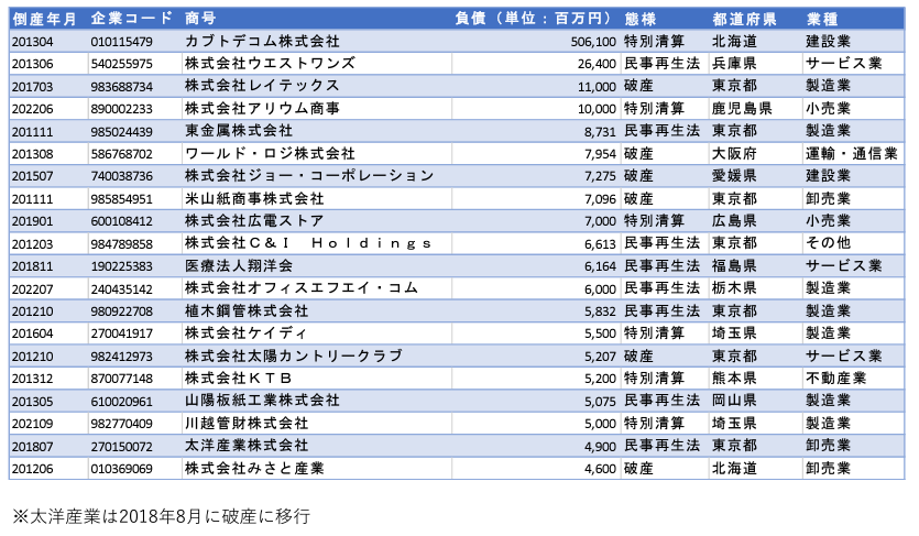 ゾンビ企業の主な倒産事例